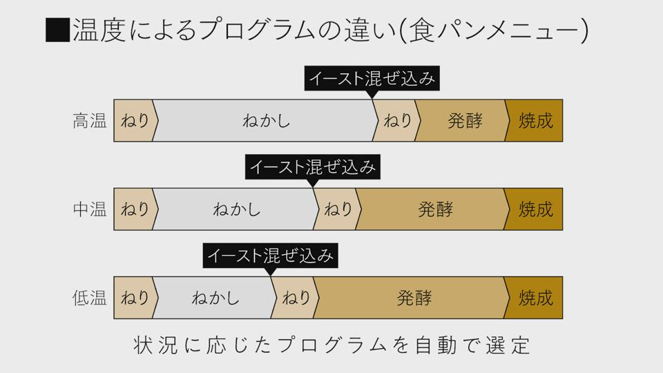 Panasonic（パナソニック） ホームベーカリー ビストロ｜SD-MDX4